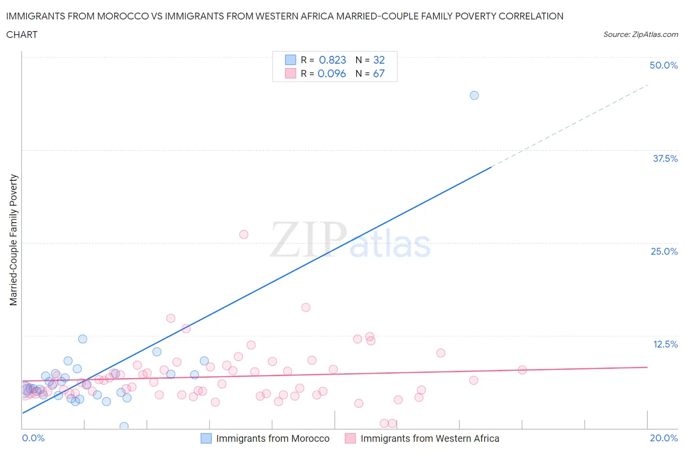 Immigrants from Morocco vs Immigrants from Western Africa Married-Couple Family Poverty