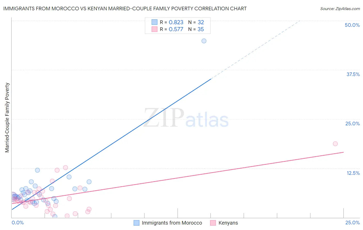 Immigrants from Morocco vs Kenyan Married-Couple Family Poverty