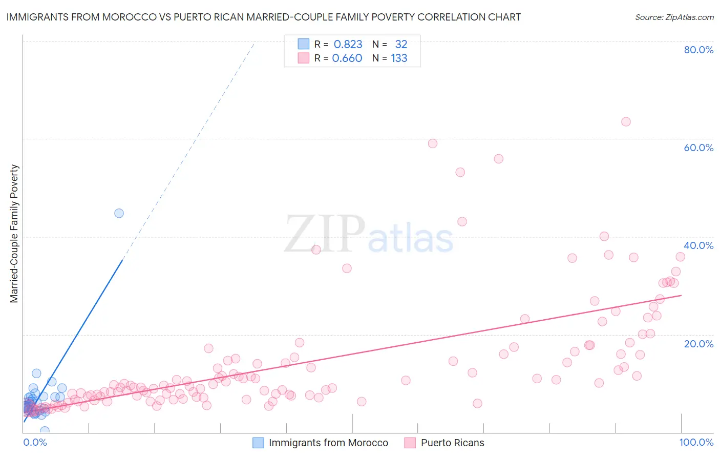 Immigrants from Morocco vs Puerto Rican Married-Couple Family Poverty