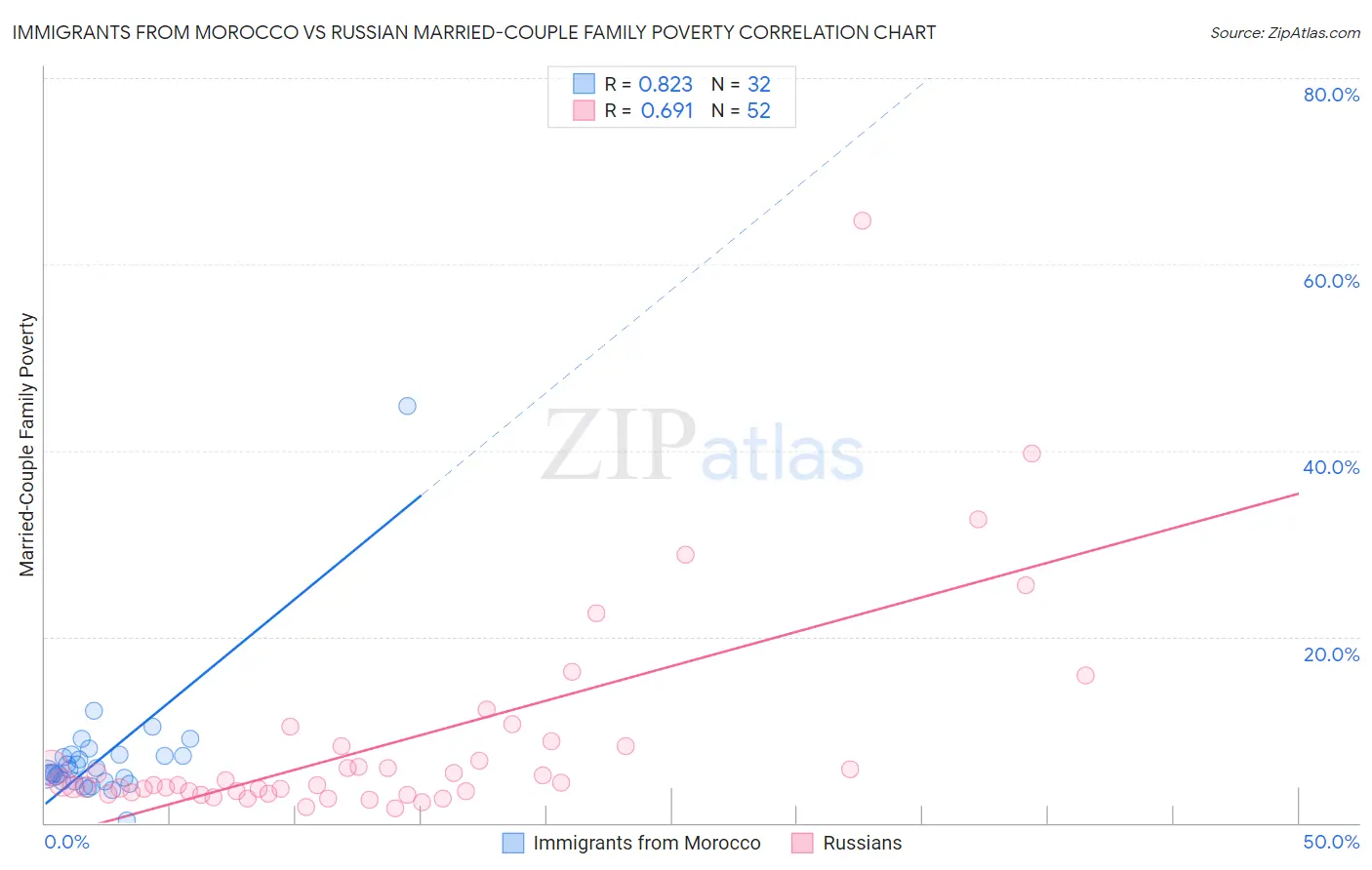 Immigrants from Morocco vs Russian Married-Couple Family Poverty