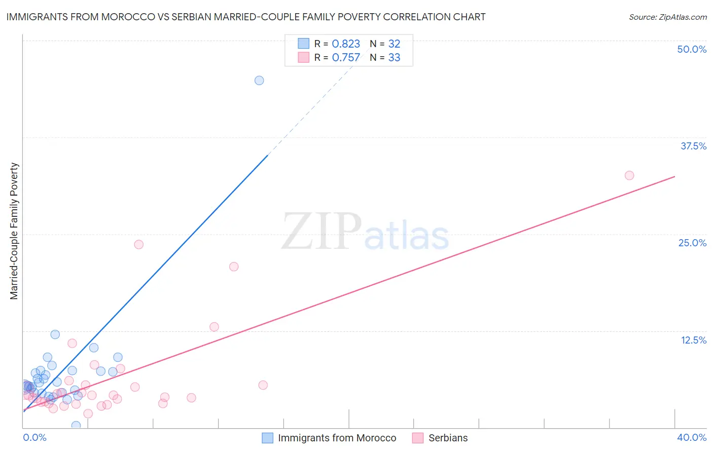 Immigrants from Morocco vs Serbian Married-Couple Family Poverty