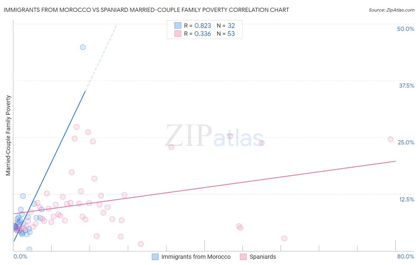 Immigrants from Morocco vs Spaniard Married-Couple Family Poverty