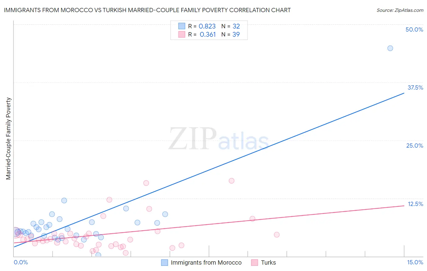 Immigrants from Morocco vs Turkish Married-Couple Family Poverty