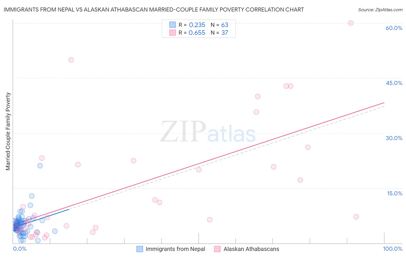 Immigrants from Nepal vs Alaskan Athabascan Married-Couple Family Poverty