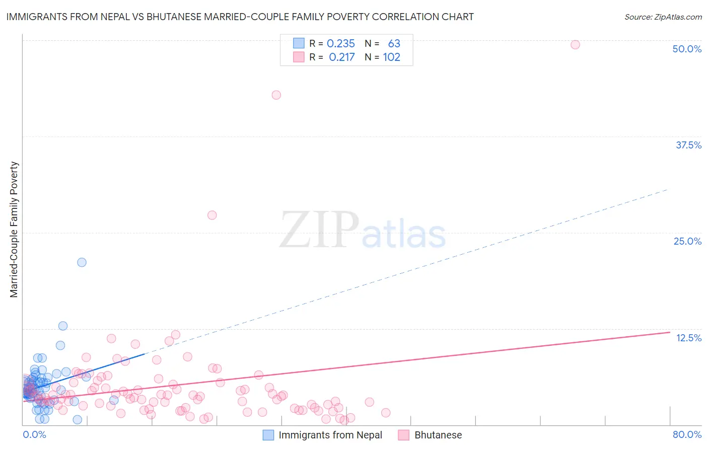 Immigrants from Nepal vs Bhutanese Married-Couple Family Poverty