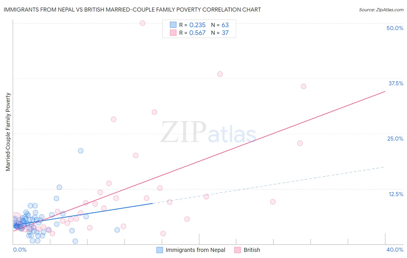 Immigrants from Nepal vs British Married-Couple Family Poverty