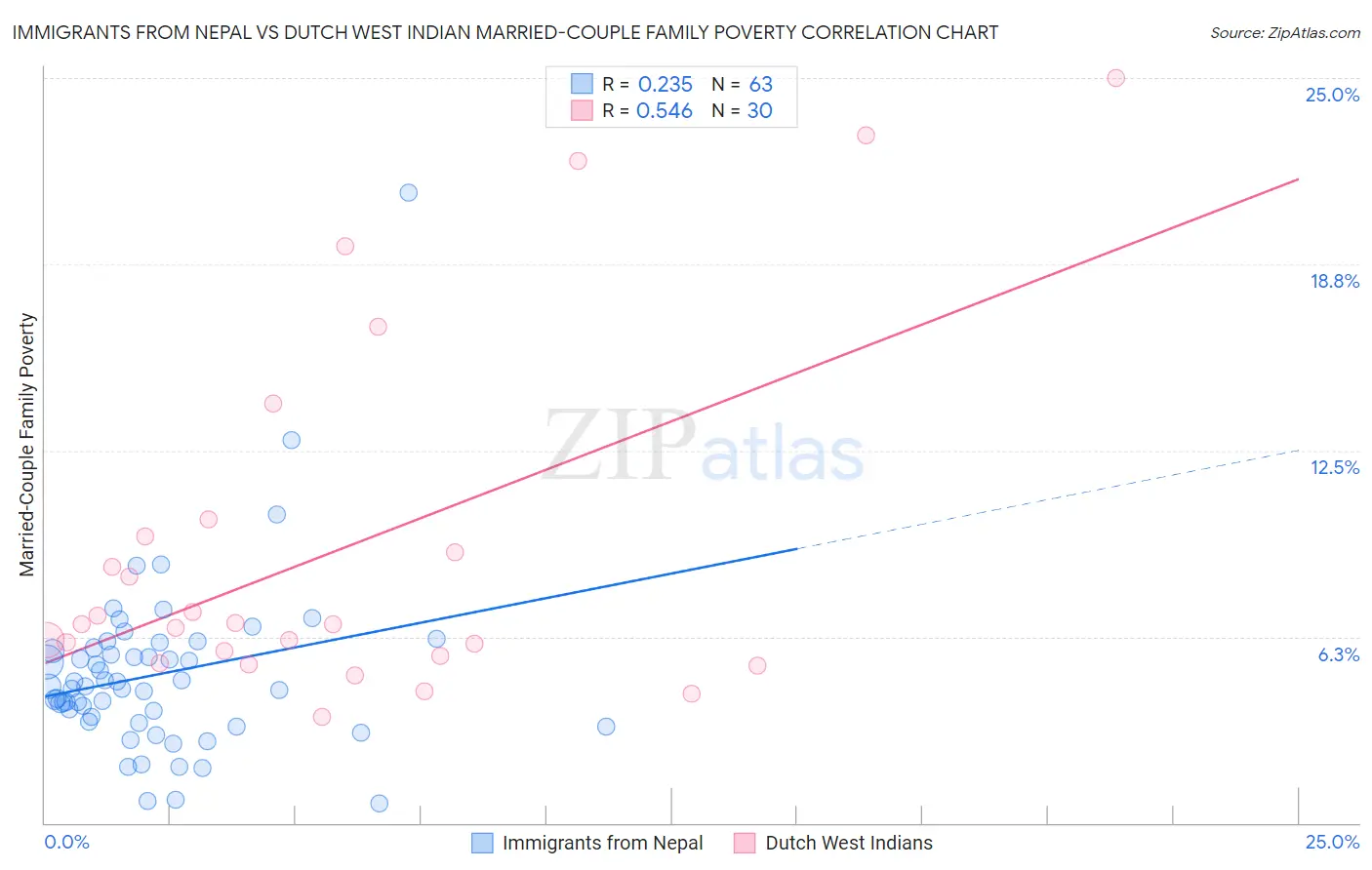 Immigrants from Nepal vs Dutch West Indian Married-Couple Family Poverty