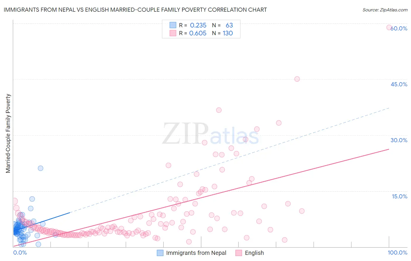 Immigrants from Nepal vs English Married-Couple Family Poverty