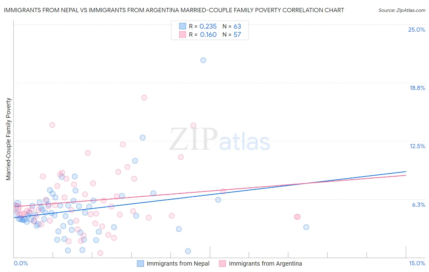 Immigrants from Nepal vs Immigrants from Argentina Married-Couple Family Poverty