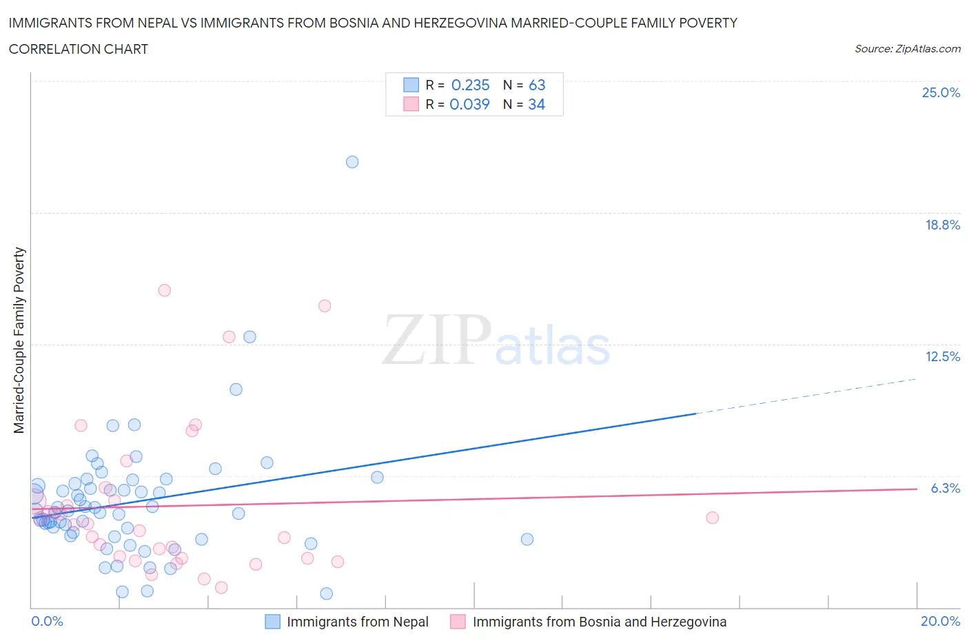 Immigrants from Nepal vs Immigrants from Bosnia and Herzegovina Married-Couple Family Poverty