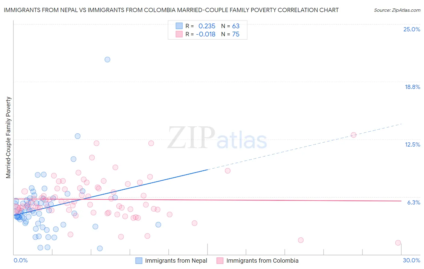 Immigrants from Nepal vs Immigrants from Colombia Married-Couple Family Poverty
