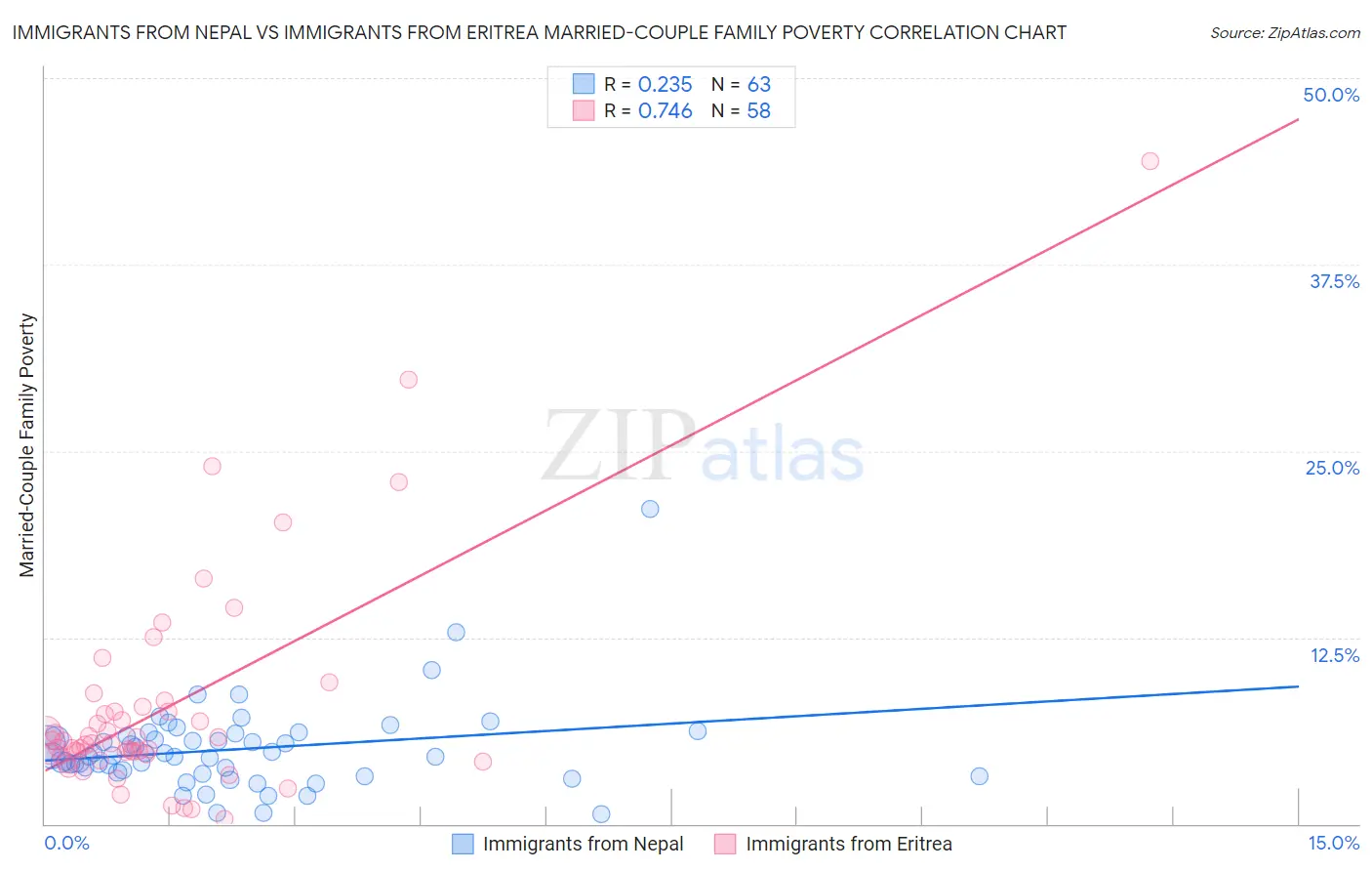 Immigrants from Nepal vs Immigrants from Eritrea Married-Couple Family Poverty