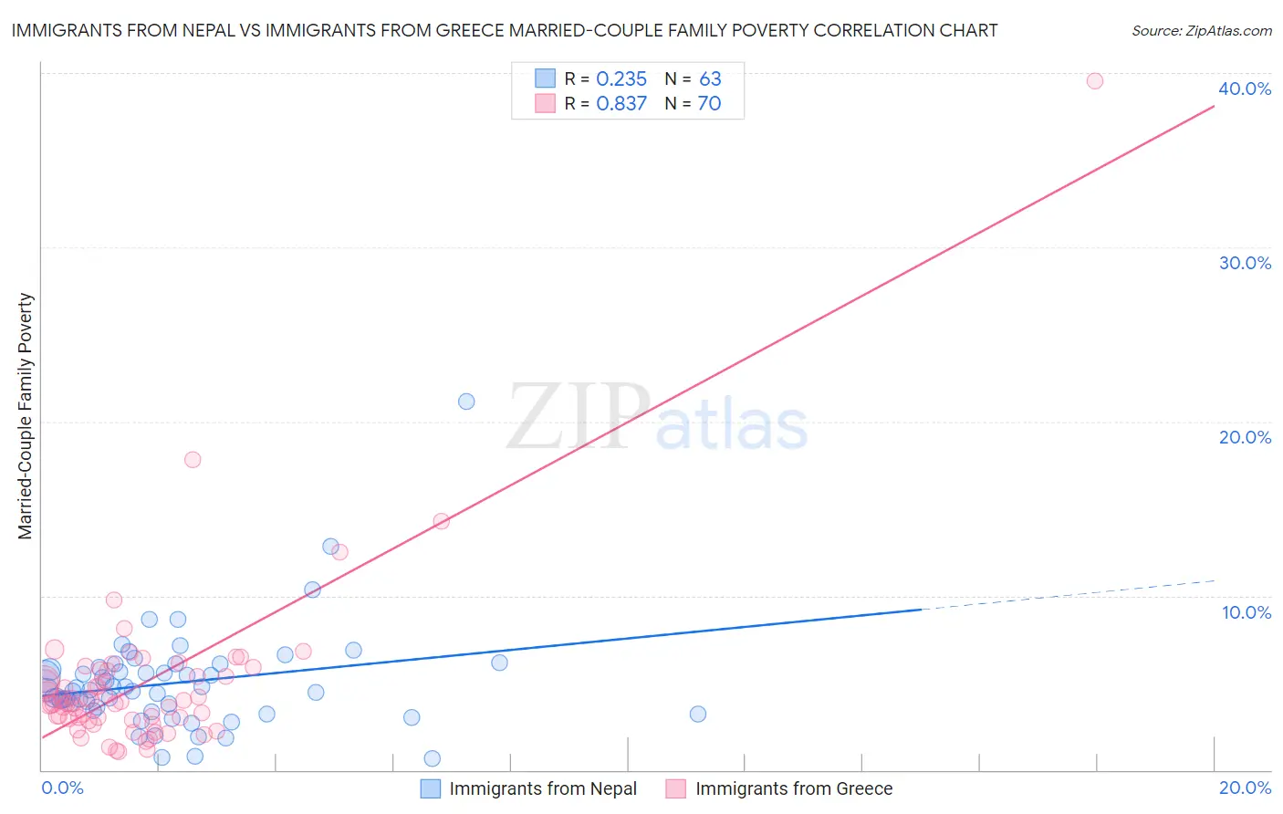 Immigrants from Nepal vs Immigrants from Greece Married-Couple Family Poverty