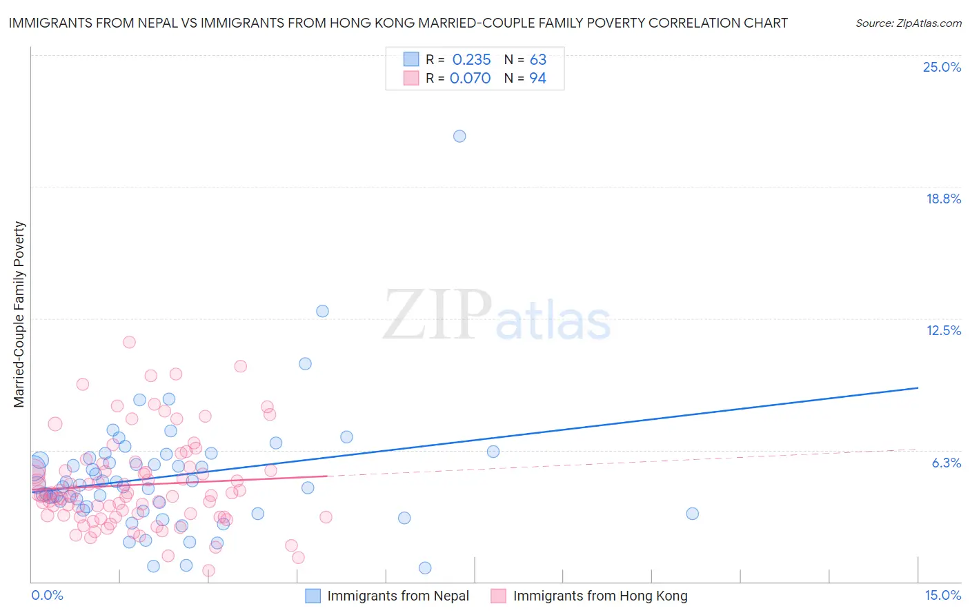 Immigrants from Nepal vs Immigrants from Hong Kong Married-Couple Family Poverty