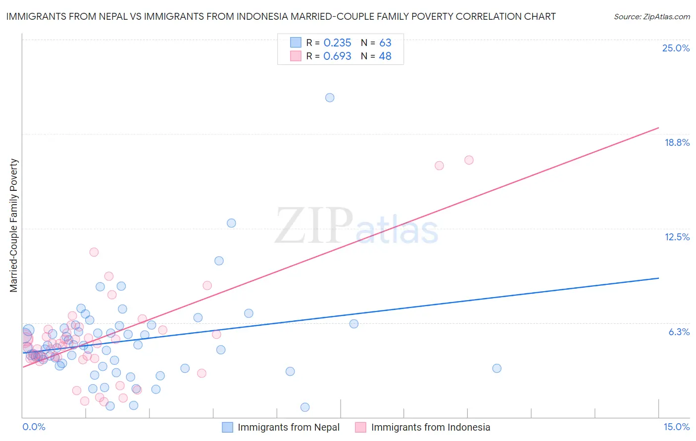 Immigrants from Nepal vs Immigrants from Indonesia Married-Couple Family Poverty