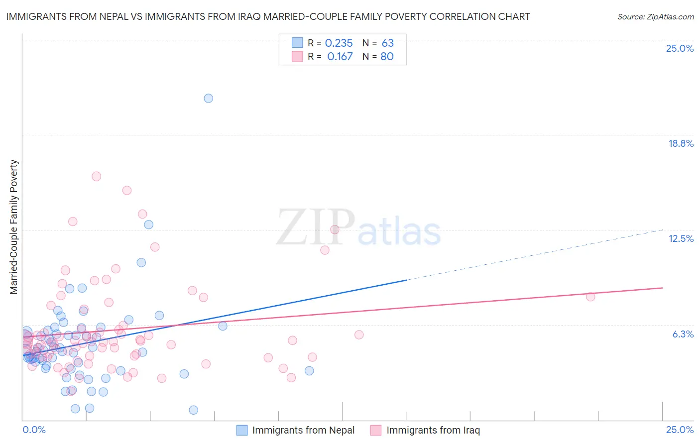 Immigrants from Nepal vs Immigrants from Iraq Married-Couple Family Poverty