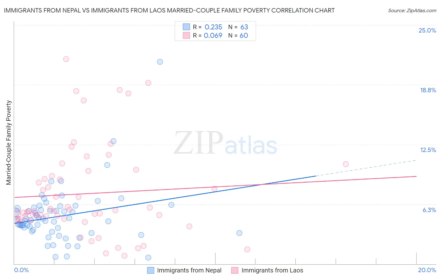 Immigrants from Nepal vs Immigrants from Laos Married-Couple Family Poverty