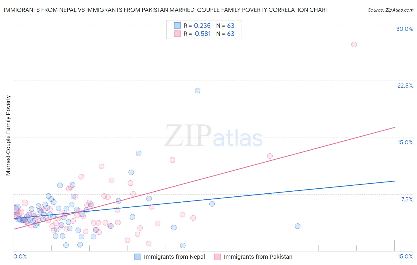 Immigrants from Nepal vs Immigrants from Pakistan Married-Couple Family Poverty