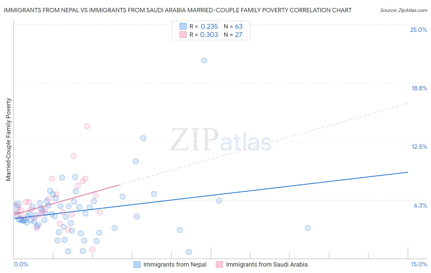 Immigrants from Nepal vs Immigrants from Saudi Arabia Married-Couple Family Poverty