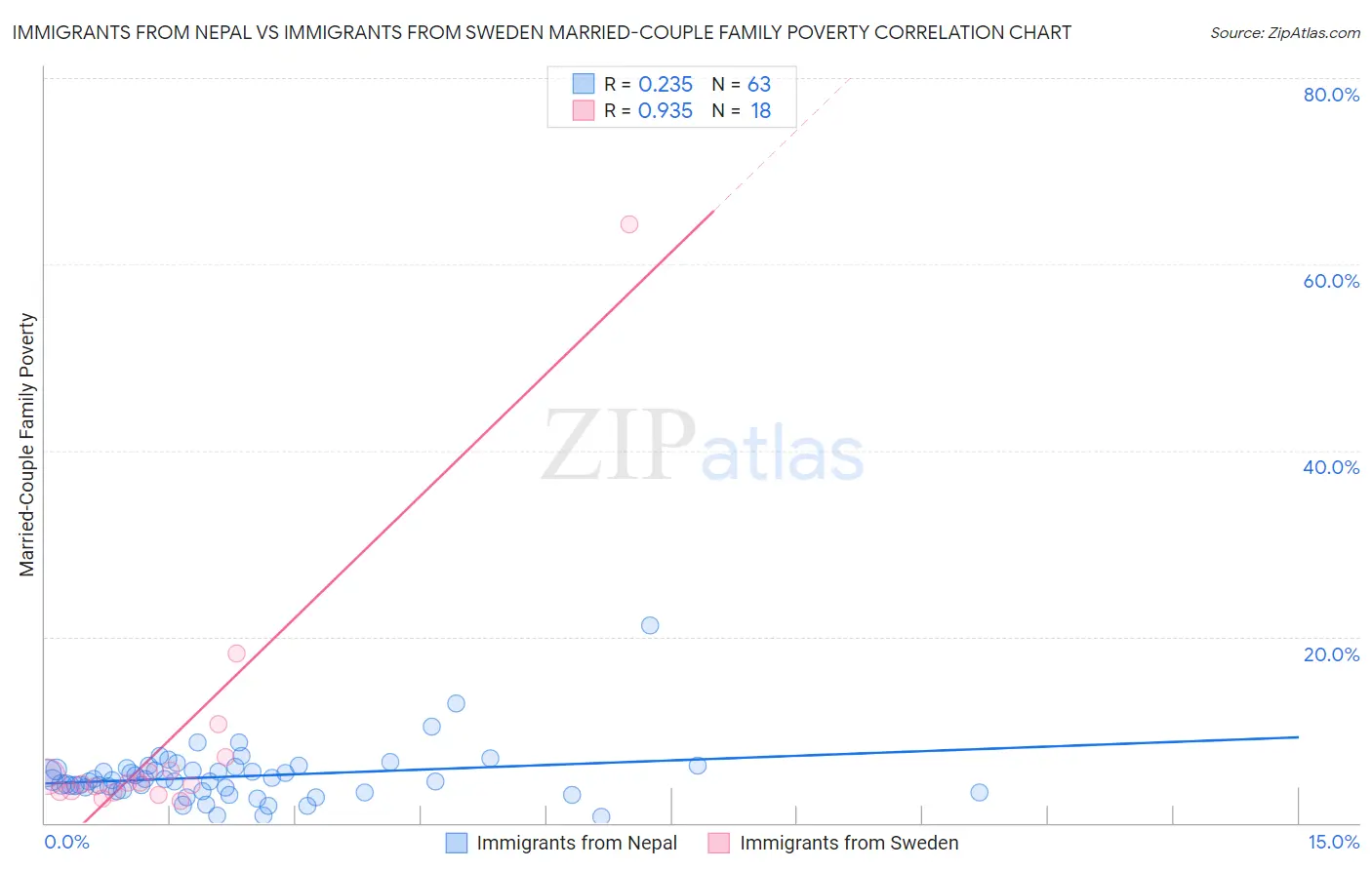 Immigrants from Nepal vs Immigrants from Sweden Married-Couple Family Poverty