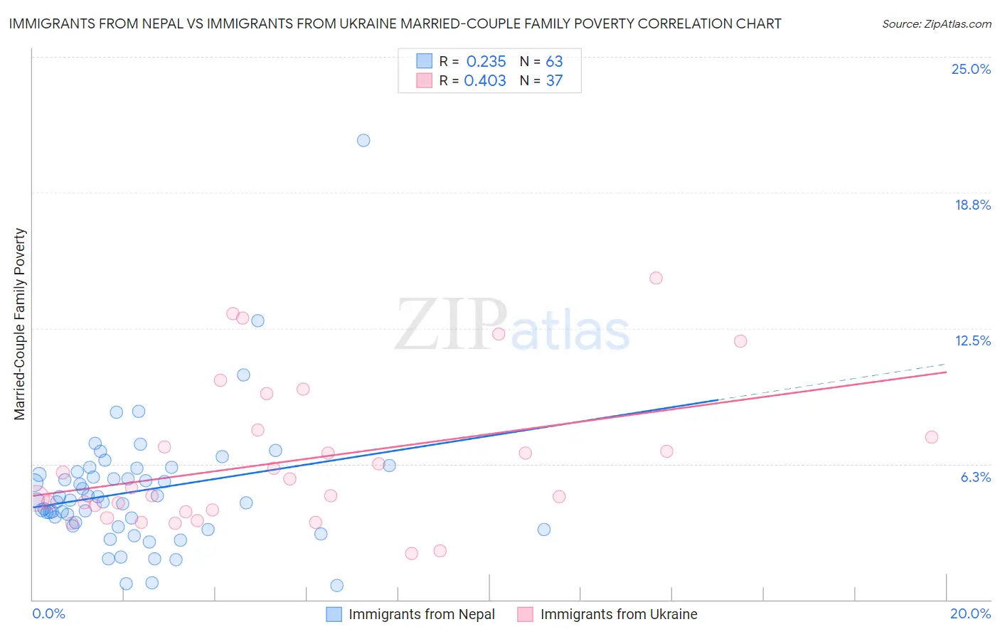 Immigrants from Nepal vs Immigrants from Ukraine Married-Couple Family Poverty