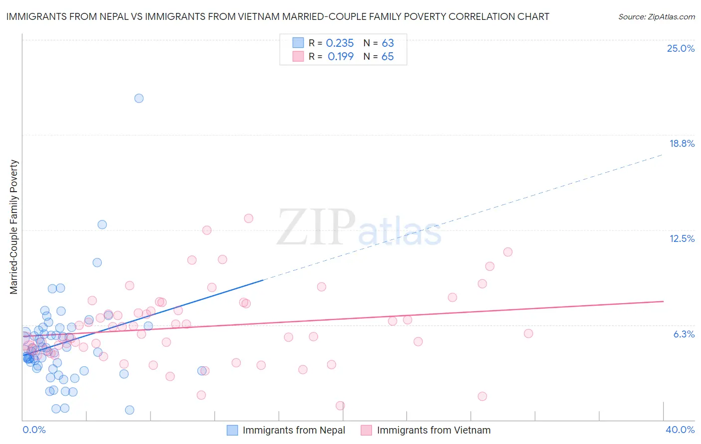 Immigrants from Nepal vs Immigrants from Vietnam Married-Couple Family Poverty