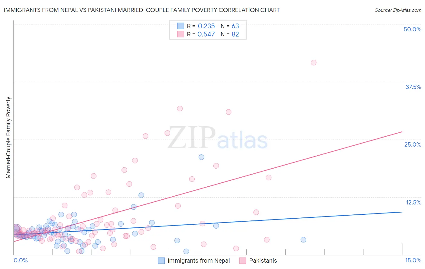 Immigrants from Nepal vs Pakistani Married-Couple Family Poverty