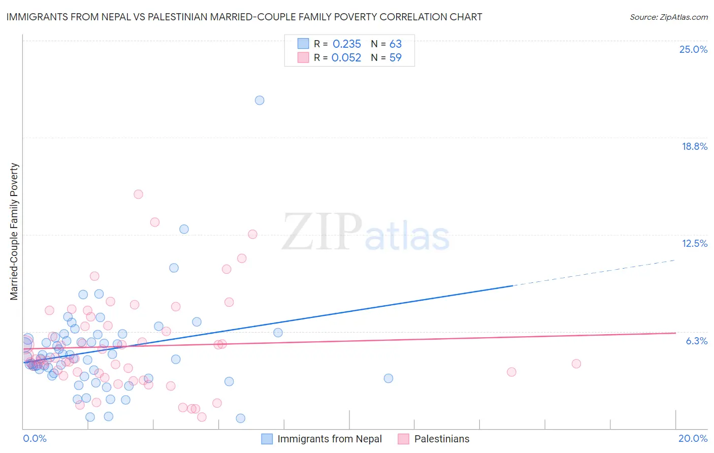 Immigrants from Nepal vs Palestinian Married-Couple Family Poverty