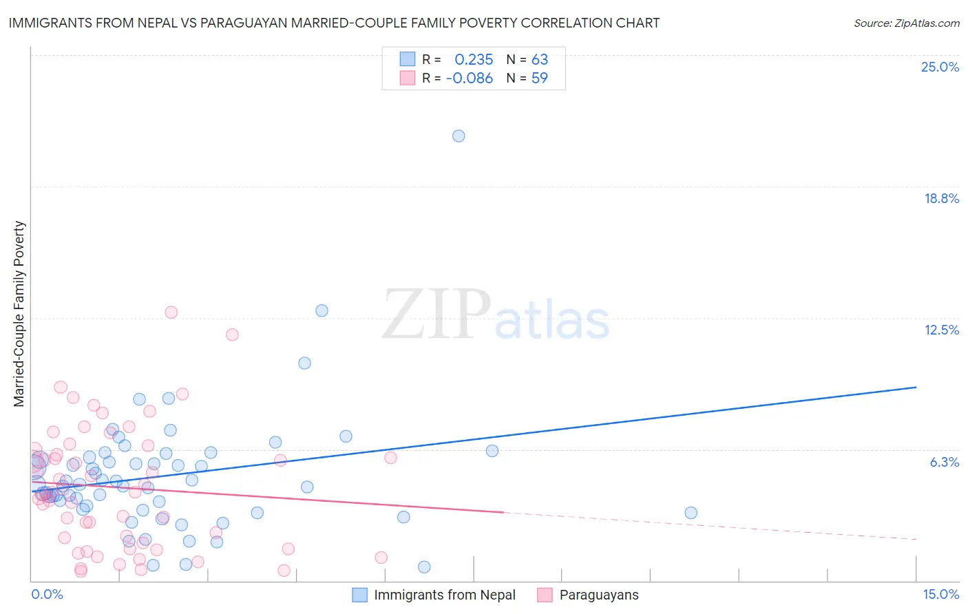 Immigrants from Nepal vs Paraguayan Married-Couple Family Poverty