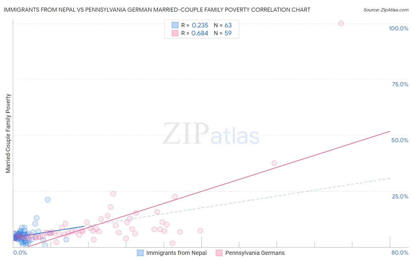 Immigrants from Nepal vs Pennsylvania German Married-Couple Family Poverty