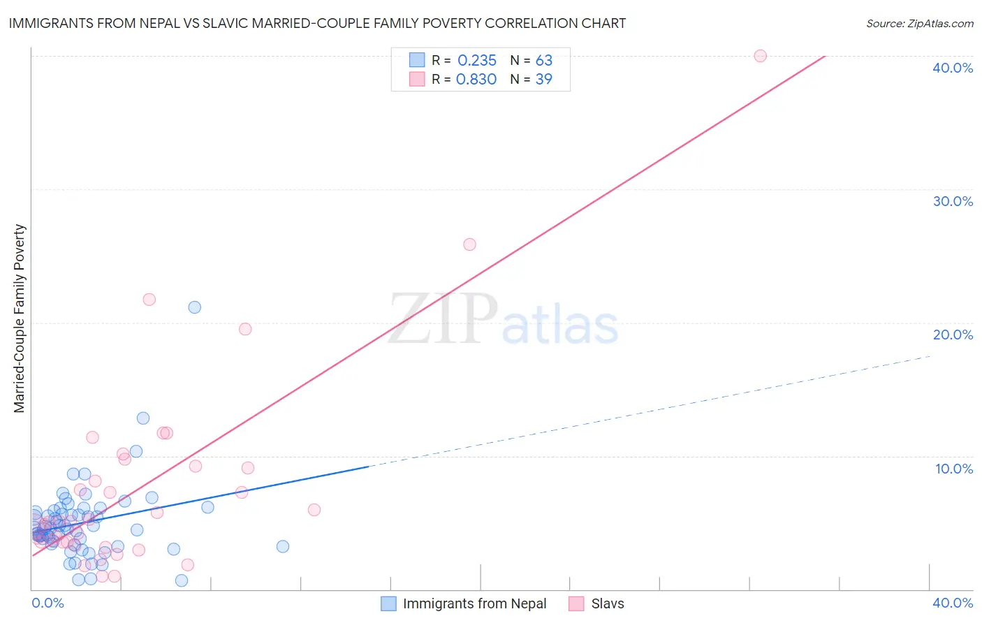 Immigrants from Nepal vs Slavic Married-Couple Family Poverty