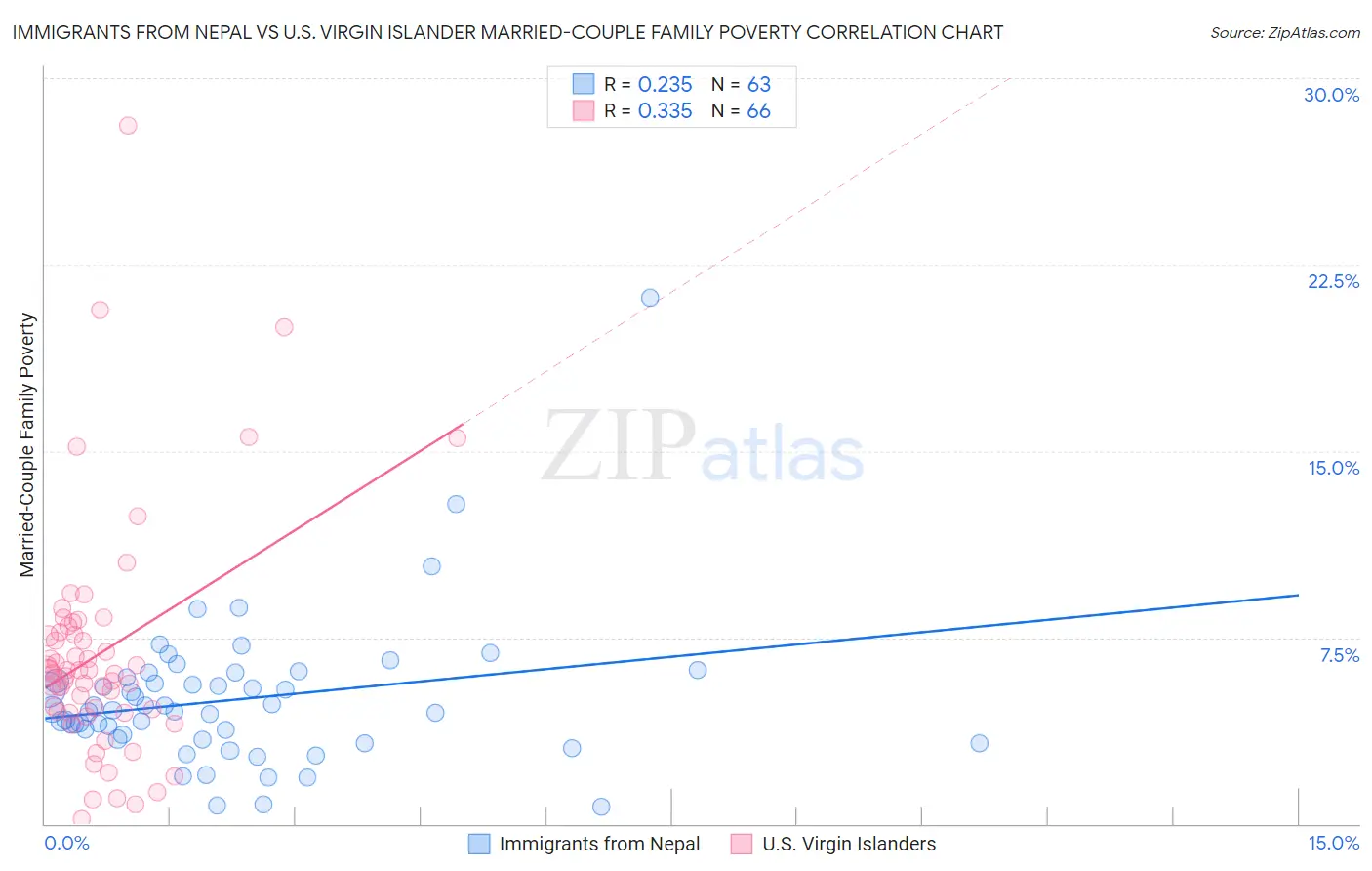 Immigrants from Nepal vs U.S. Virgin Islander Married-Couple Family Poverty