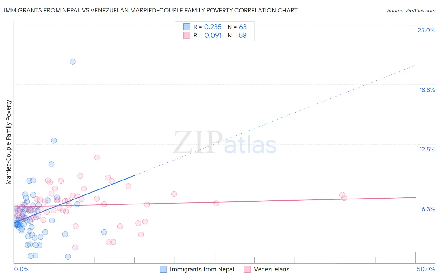 Immigrants from Nepal vs Venezuelan Married-Couple Family Poverty