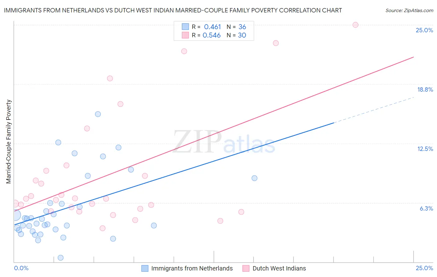 Immigrants from Netherlands vs Dutch West Indian Married-Couple Family Poverty