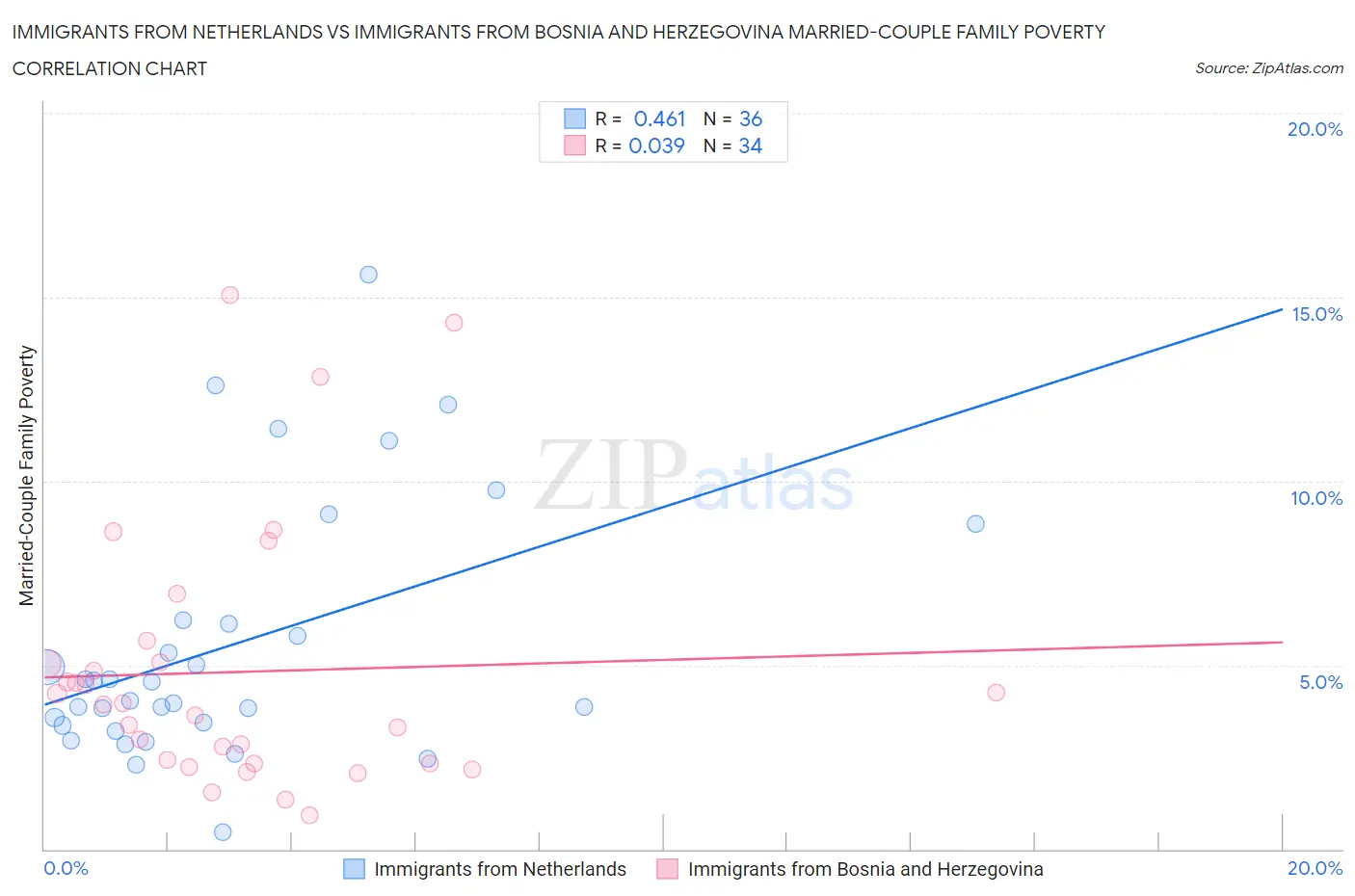 Immigrants from Netherlands vs Immigrants from Bosnia and Herzegovina Married-Couple Family Poverty