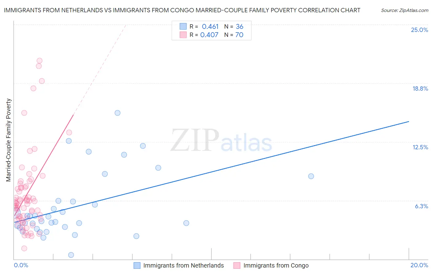 Immigrants from Netherlands vs Immigrants from Congo Married-Couple Family Poverty