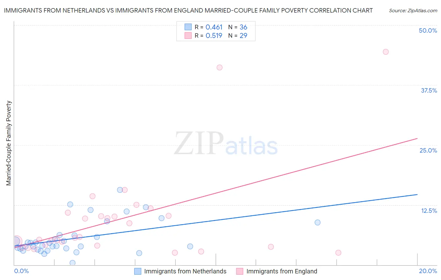 Immigrants from Netherlands vs Immigrants from England Married-Couple Family Poverty