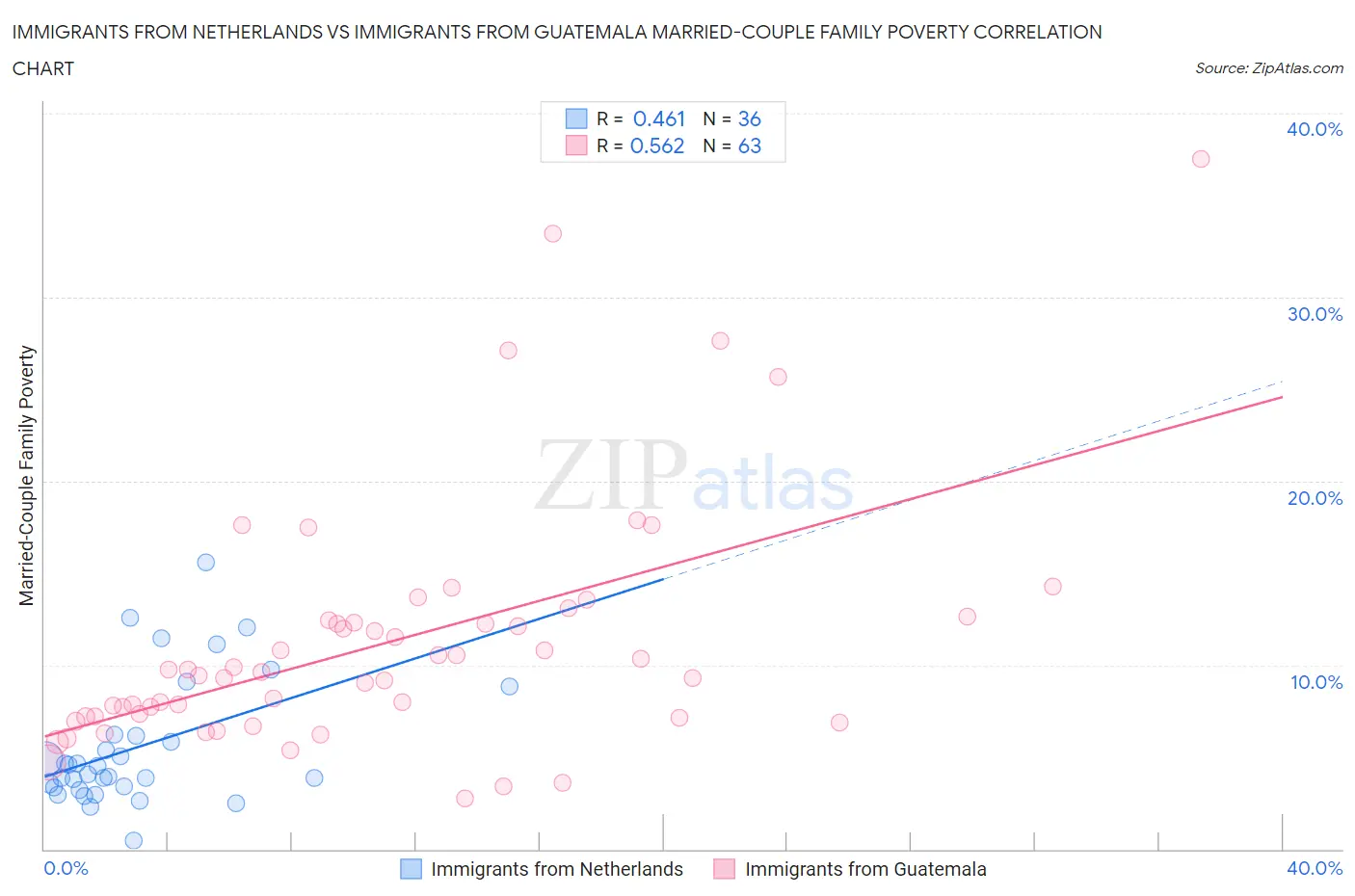 Immigrants from Netherlands vs Immigrants from Guatemala Married-Couple Family Poverty