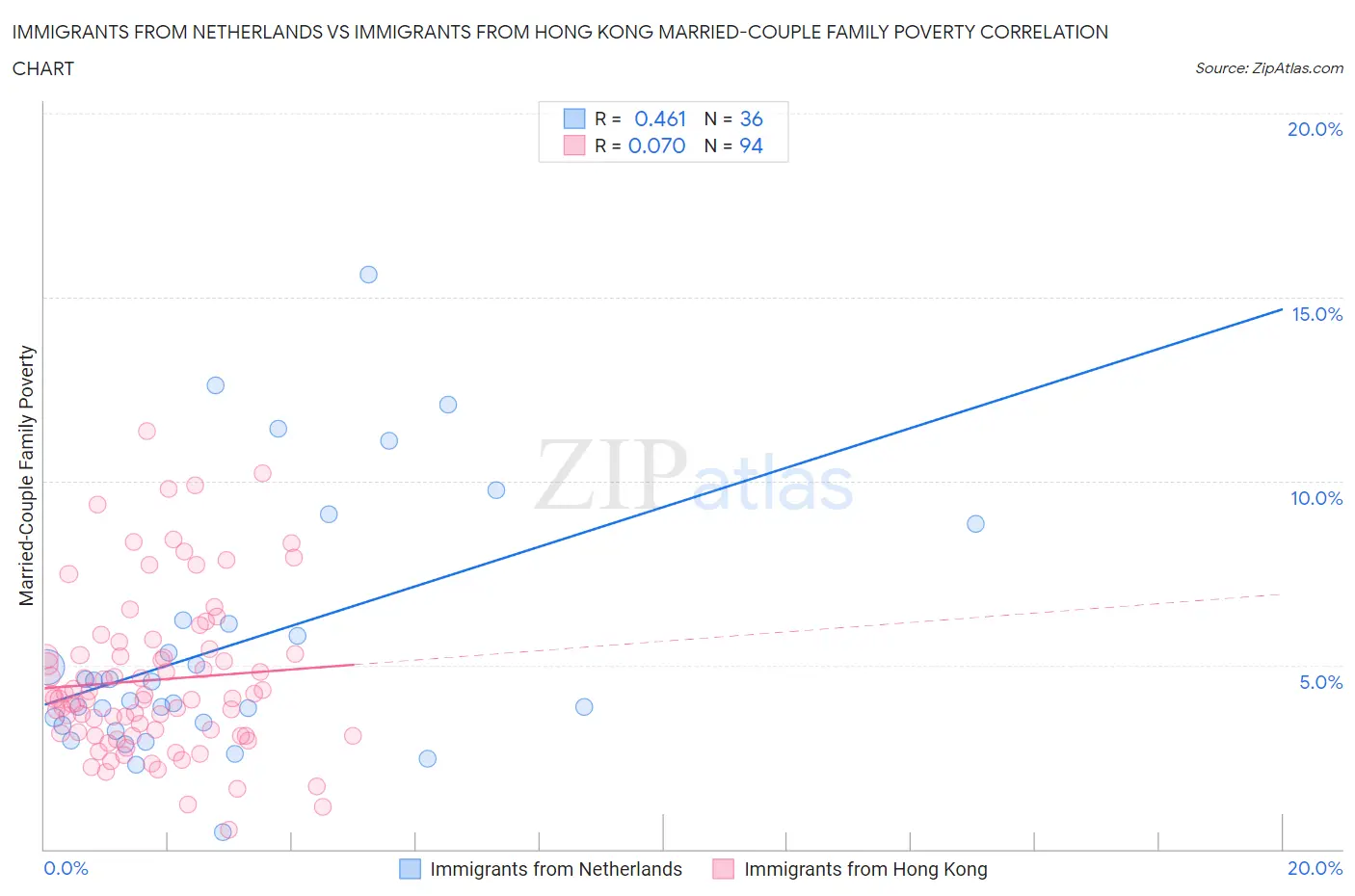 Immigrants from Netherlands vs Immigrants from Hong Kong Married-Couple Family Poverty