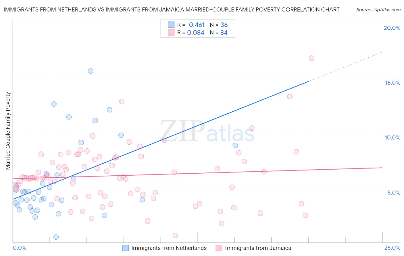 Immigrants from Netherlands vs Immigrants from Jamaica Married-Couple Family Poverty