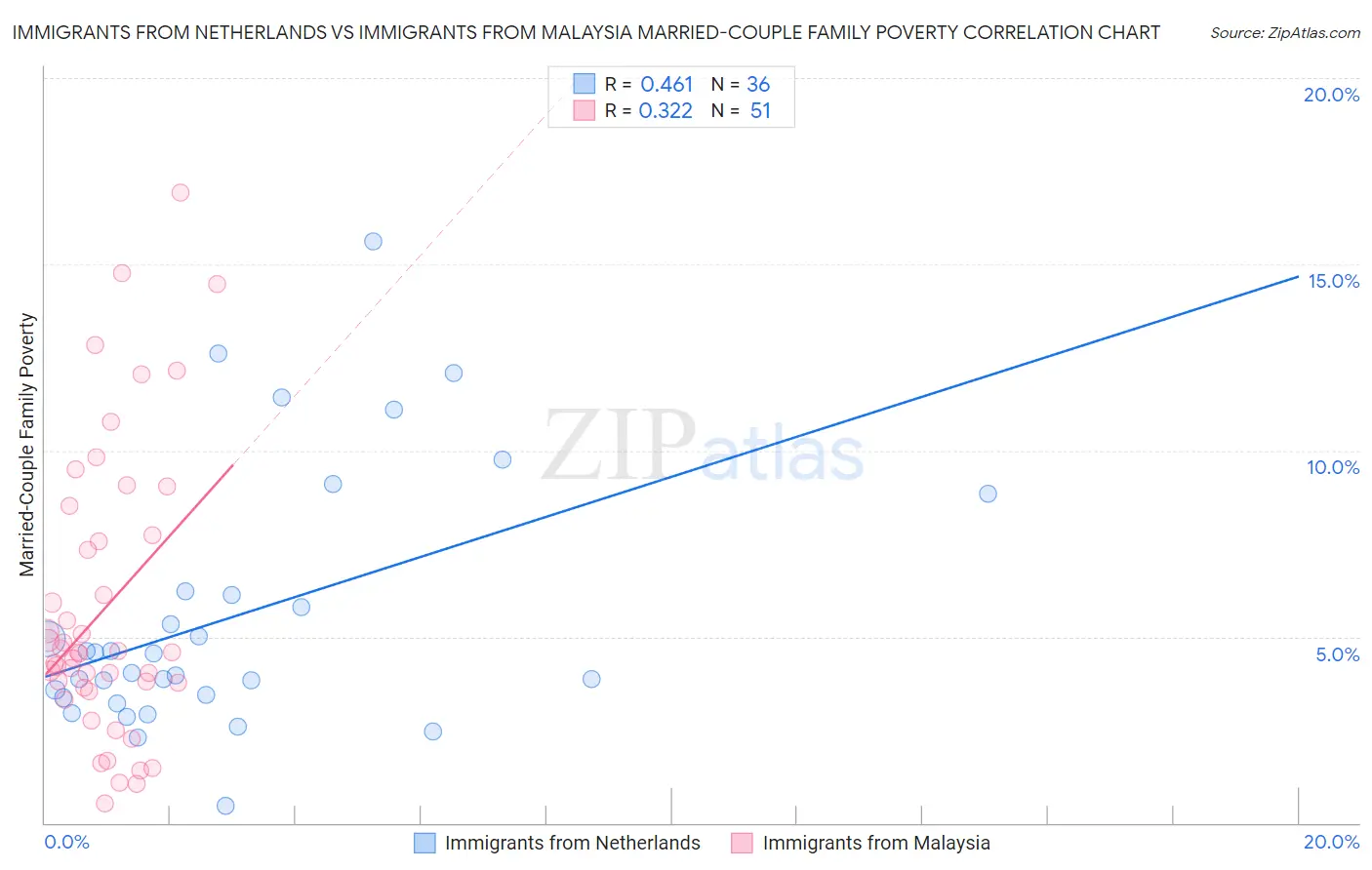 Immigrants from Netherlands vs Immigrants from Malaysia Married-Couple Family Poverty