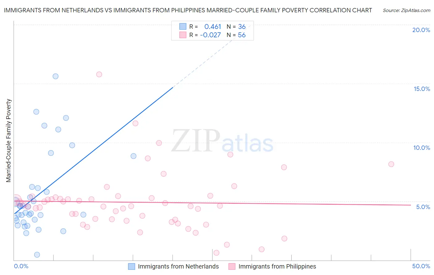 Immigrants from Netherlands vs Immigrants from Philippines Married-Couple Family Poverty