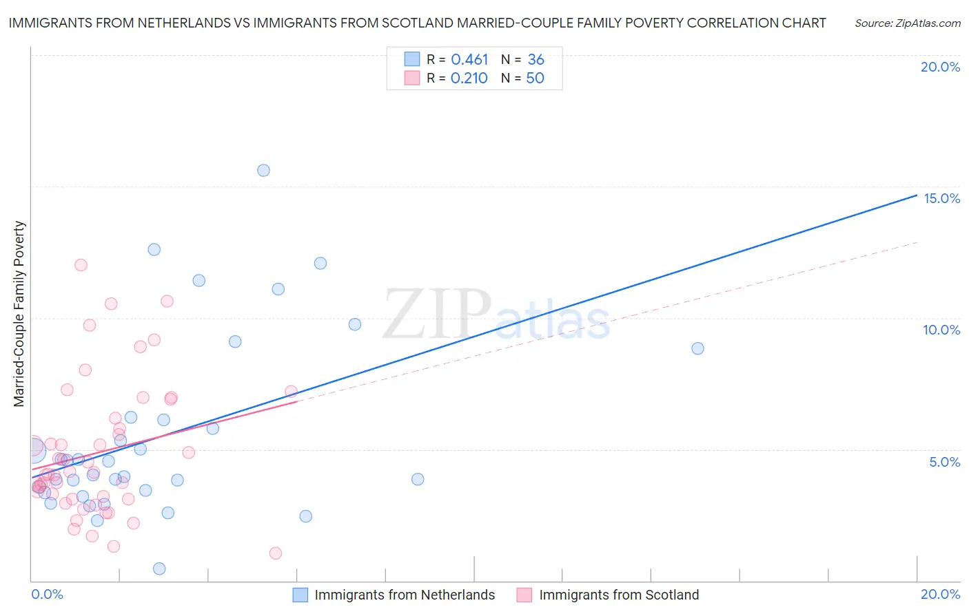 Immigrants from Netherlands vs Immigrants from Scotland Married-Couple Family Poverty