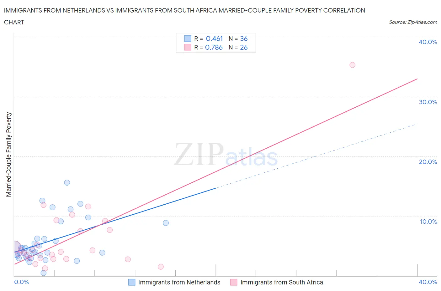 Immigrants from Netherlands vs Immigrants from South Africa Married-Couple Family Poverty