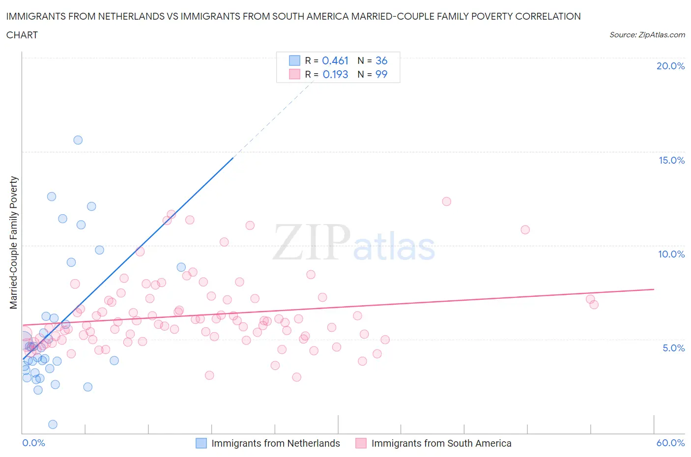 Immigrants from Netherlands vs Immigrants from South America Married-Couple Family Poverty