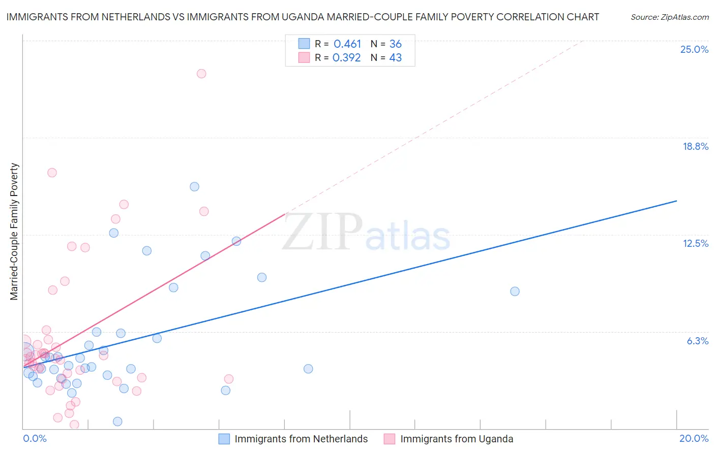 Immigrants from Netherlands vs Immigrants from Uganda Married-Couple Family Poverty