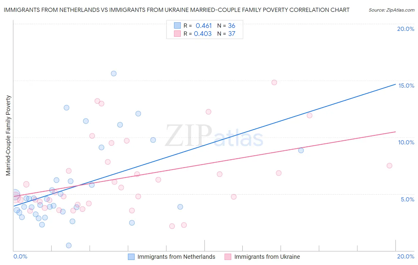 Immigrants from Netherlands vs Immigrants from Ukraine Married-Couple Family Poverty