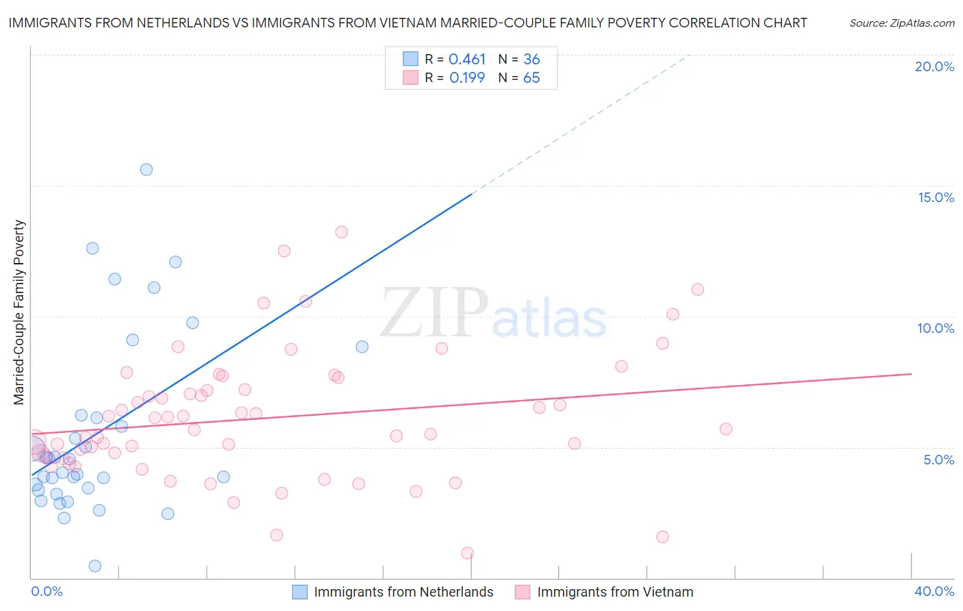 Immigrants from Netherlands vs Immigrants from Vietnam Married-Couple Family Poverty