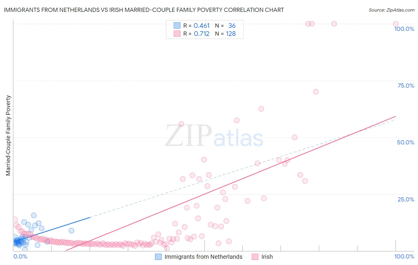 Immigrants from Netherlands vs Irish Married-Couple Family Poverty