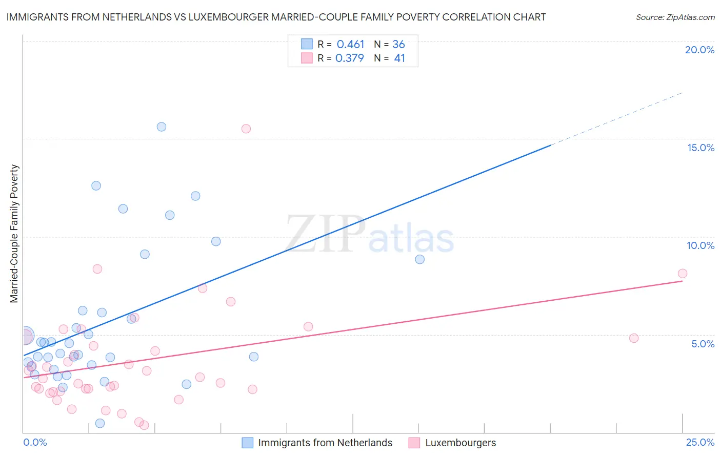 Immigrants from Netherlands vs Luxembourger Married-Couple Family Poverty